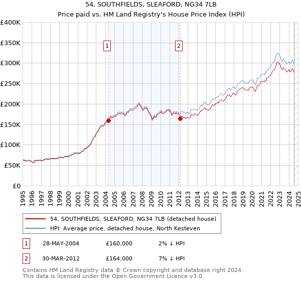 54, SOUTHFIELDS, SLEAFORD, NG34 7LB: Price paid vs HM Land Registry's House Price Index