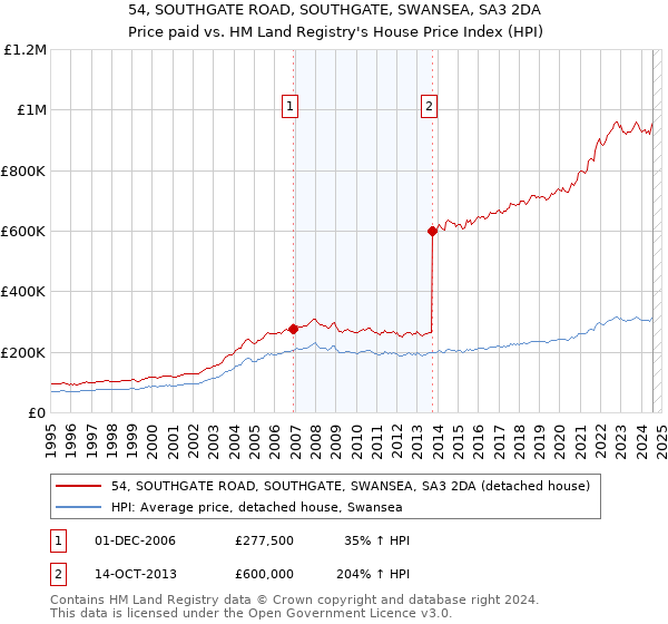 54, SOUTHGATE ROAD, SOUTHGATE, SWANSEA, SA3 2DA: Price paid vs HM Land Registry's House Price Index