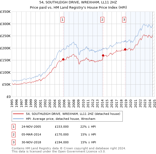 54, SOUTHLEIGH DRIVE, WREXHAM, LL11 2HZ: Price paid vs HM Land Registry's House Price Index