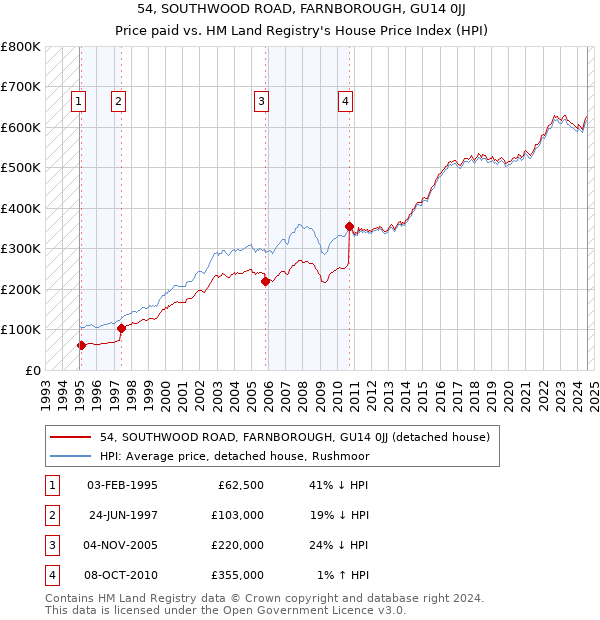 54, SOUTHWOOD ROAD, FARNBOROUGH, GU14 0JJ: Price paid vs HM Land Registry's House Price Index