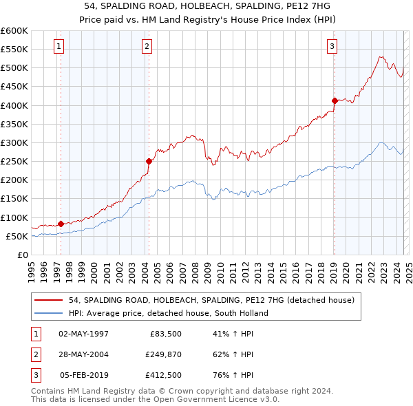 54, SPALDING ROAD, HOLBEACH, SPALDING, PE12 7HG: Price paid vs HM Land Registry's House Price Index