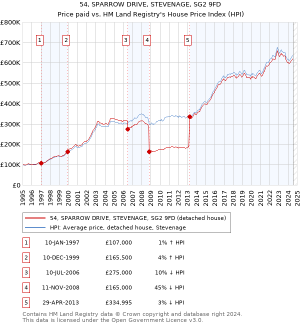 54, SPARROW DRIVE, STEVENAGE, SG2 9FD: Price paid vs HM Land Registry's House Price Index