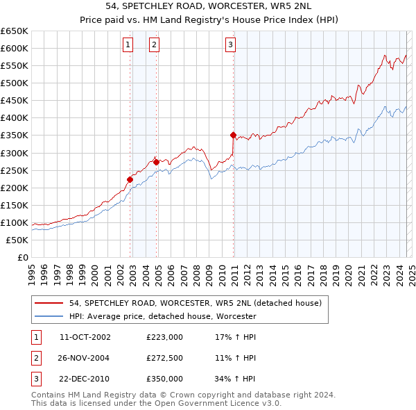 54, SPETCHLEY ROAD, WORCESTER, WR5 2NL: Price paid vs HM Land Registry's House Price Index