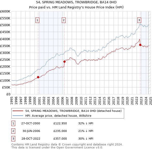 54, SPRING MEADOWS, TROWBRIDGE, BA14 0HD: Price paid vs HM Land Registry's House Price Index