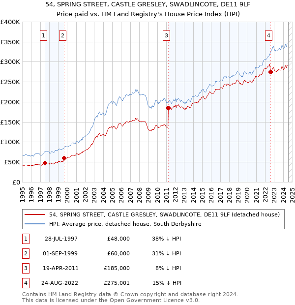 54, SPRING STREET, CASTLE GRESLEY, SWADLINCOTE, DE11 9LF: Price paid vs HM Land Registry's House Price Index