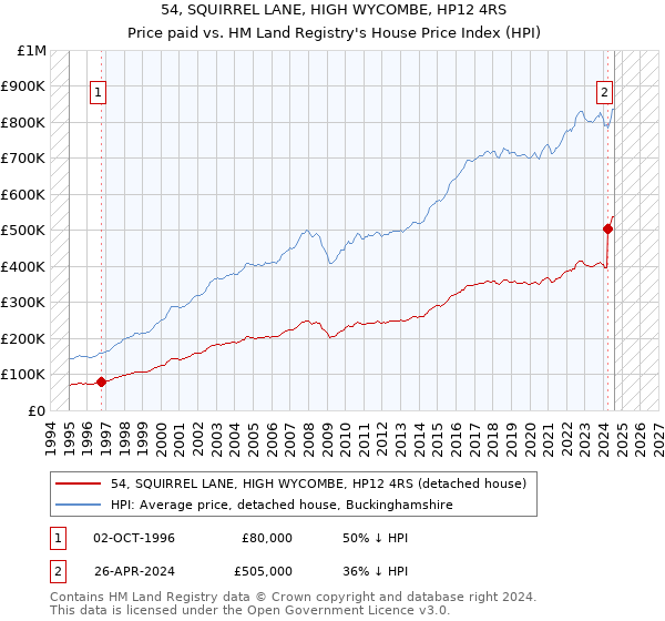 54, SQUIRREL LANE, HIGH WYCOMBE, HP12 4RS: Price paid vs HM Land Registry's House Price Index