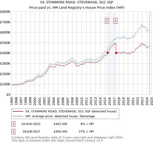 54, STANMORE ROAD, STEVENAGE, SG1 3QF: Price paid vs HM Land Registry's House Price Index