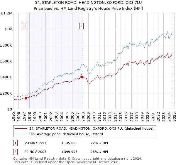 54, STAPLETON ROAD, HEADINGTON, OXFORD, OX3 7LU: Price paid vs HM Land Registry's House Price Index