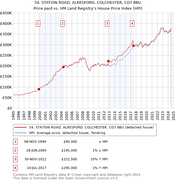 54, STATION ROAD, ALRESFORD, COLCHESTER, CO7 8BU: Price paid vs HM Land Registry's House Price Index