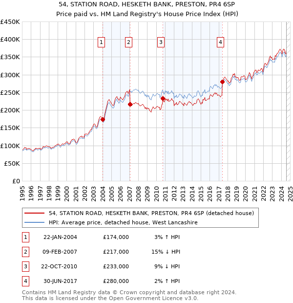 54, STATION ROAD, HESKETH BANK, PRESTON, PR4 6SP: Price paid vs HM Land Registry's House Price Index