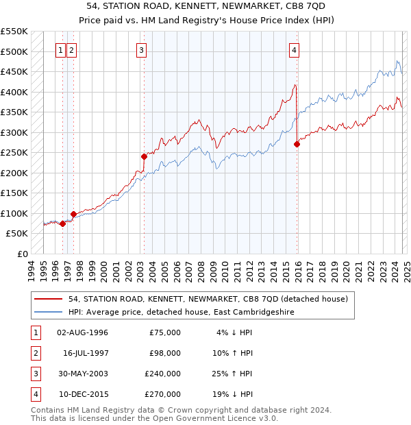 54, STATION ROAD, KENNETT, NEWMARKET, CB8 7QD: Price paid vs HM Land Registry's House Price Index