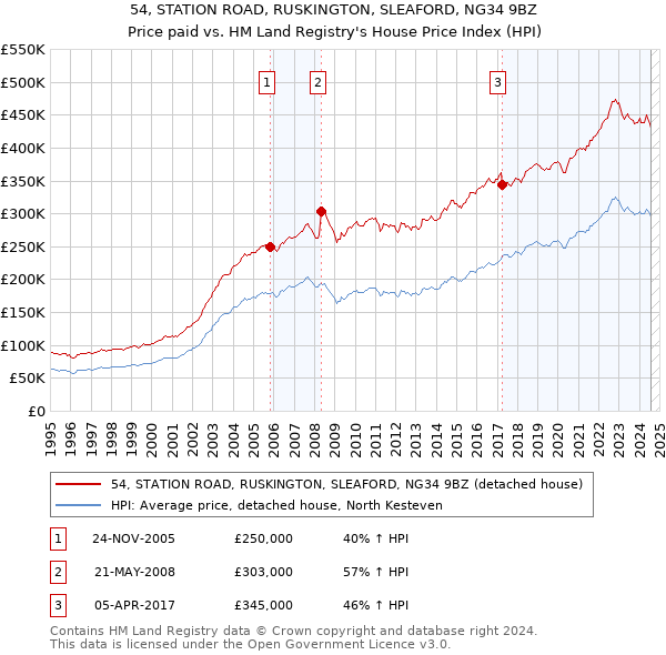 54, STATION ROAD, RUSKINGTON, SLEAFORD, NG34 9BZ: Price paid vs HM Land Registry's House Price Index