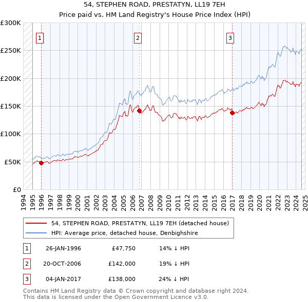 54, STEPHEN ROAD, PRESTATYN, LL19 7EH: Price paid vs HM Land Registry's House Price Index