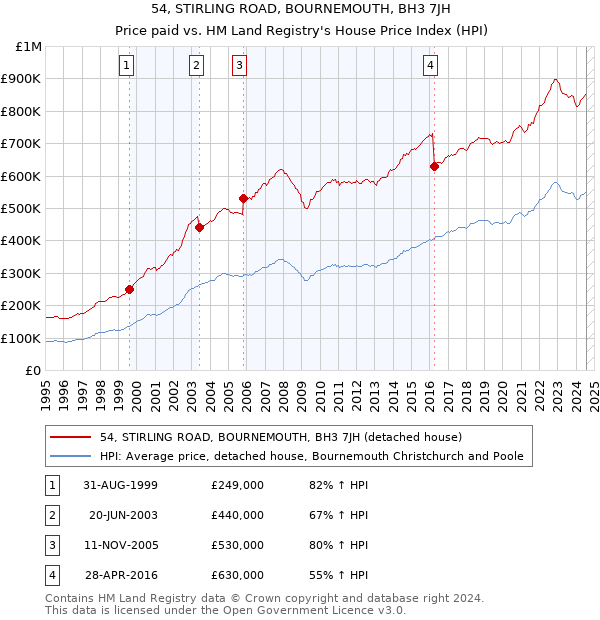 54, STIRLING ROAD, BOURNEMOUTH, BH3 7JH: Price paid vs HM Land Registry's House Price Index