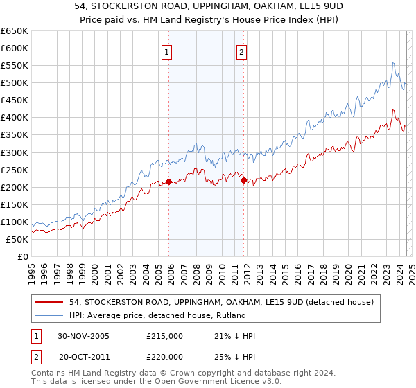 54, STOCKERSTON ROAD, UPPINGHAM, OAKHAM, LE15 9UD: Price paid vs HM Land Registry's House Price Index