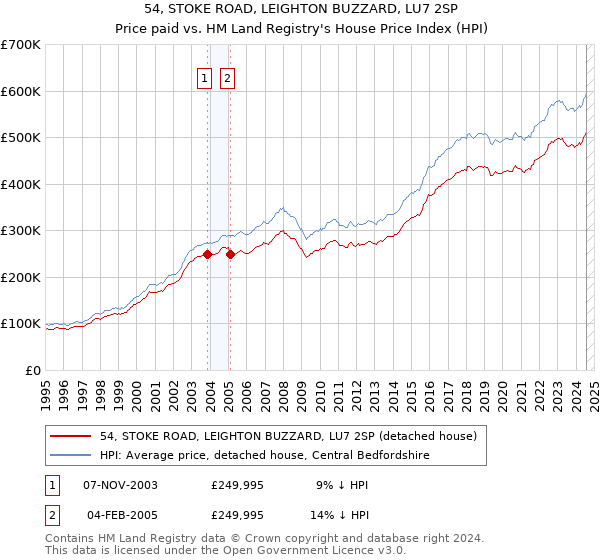 54, STOKE ROAD, LEIGHTON BUZZARD, LU7 2SP: Price paid vs HM Land Registry's House Price Index