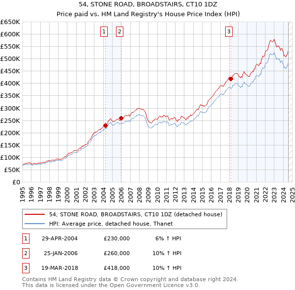 54, STONE ROAD, BROADSTAIRS, CT10 1DZ: Price paid vs HM Land Registry's House Price Index