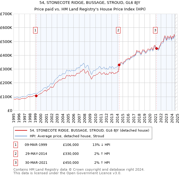 54, STONECOTE RIDGE, BUSSAGE, STROUD, GL6 8JY: Price paid vs HM Land Registry's House Price Index