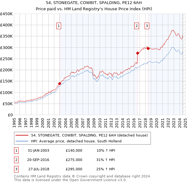 54, STONEGATE, COWBIT, SPALDING, PE12 6AH: Price paid vs HM Land Registry's House Price Index