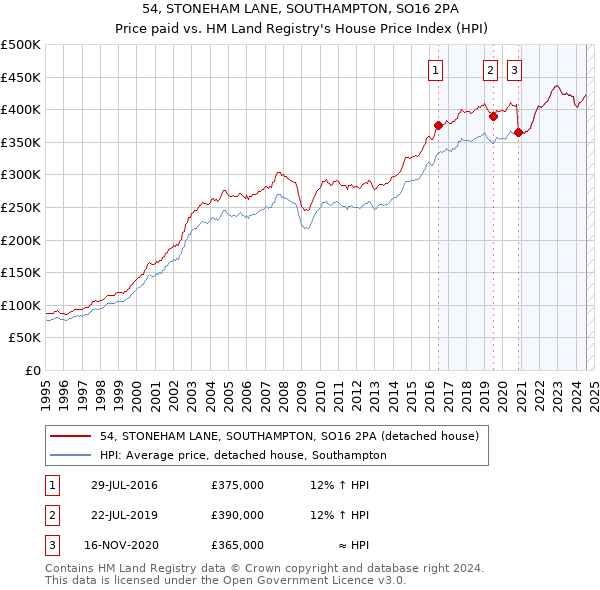 54, STONEHAM LANE, SOUTHAMPTON, SO16 2PA: Price paid vs HM Land Registry's House Price Index