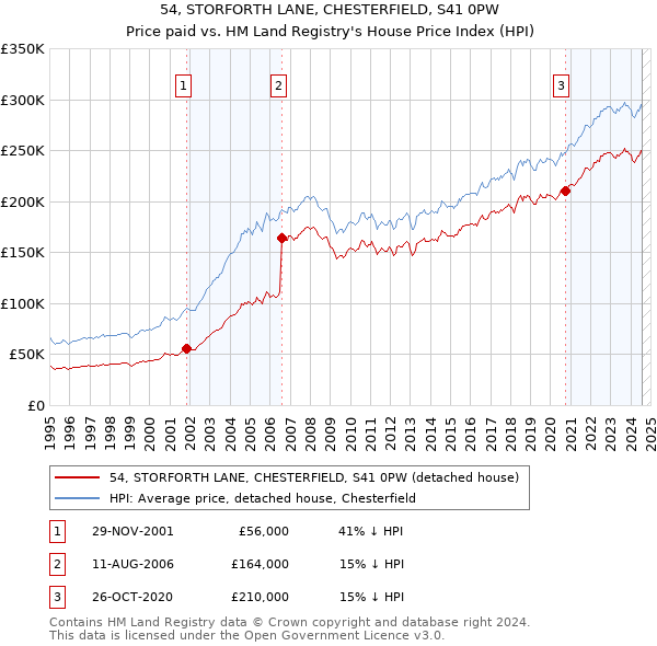 54, STORFORTH LANE, CHESTERFIELD, S41 0PW: Price paid vs HM Land Registry's House Price Index