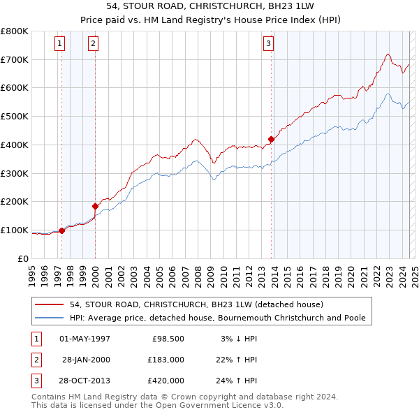 54, STOUR ROAD, CHRISTCHURCH, BH23 1LW: Price paid vs HM Land Registry's House Price Index