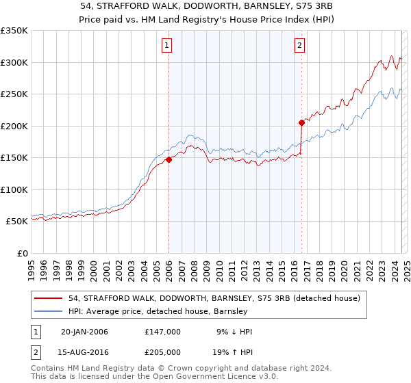 54, STRAFFORD WALK, DODWORTH, BARNSLEY, S75 3RB: Price paid vs HM Land Registry's House Price Index