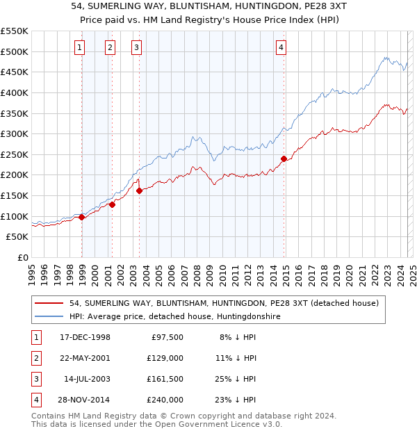 54, SUMERLING WAY, BLUNTISHAM, HUNTINGDON, PE28 3XT: Price paid vs HM Land Registry's House Price Index