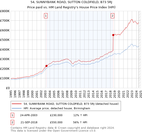 54, SUNNYBANK ROAD, SUTTON COLDFIELD, B73 5RJ: Price paid vs HM Land Registry's House Price Index