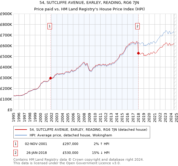 54, SUTCLIFFE AVENUE, EARLEY, READING, RG6 7JN: Price paid vs HM Land Registry's House Price Index