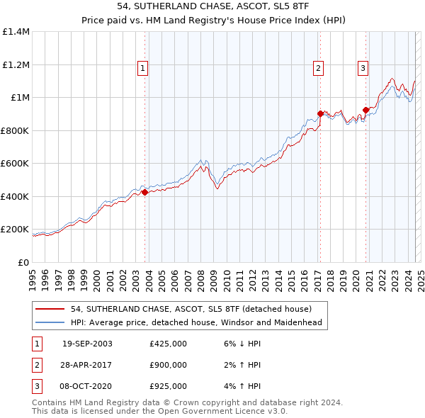 54, SUTHERLAND CHASE, ASCOT, SL5 8TF: Price paid vs HM Land Registry's House Price Index