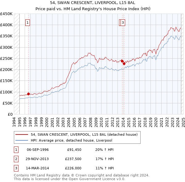 54, SWAN CRESCENT, LIVERPOOL, L15 8AL: Price paid vs HM Land Registry's House Price Index