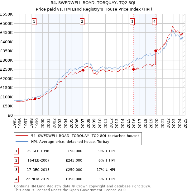 54, SWEDWELL ROAD, TORQUAY, TQ2 8QL: Price paid vs HM Land Registry's House Price Index