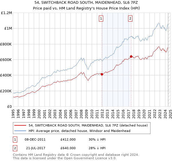 54, SWITCHBACK ROAD SOUTH, MAIDENHEAD, SL6 7PZ: Price paid vs HM Land Registry's House Price Index