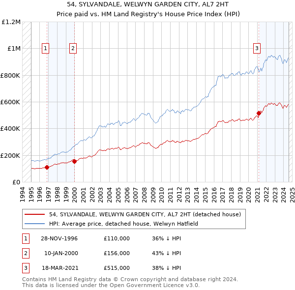 54, SYLVANDALE, WELWYN GARDEN CITY, AL7 2HT: Price paid vs HM Land Registry's House Price Index