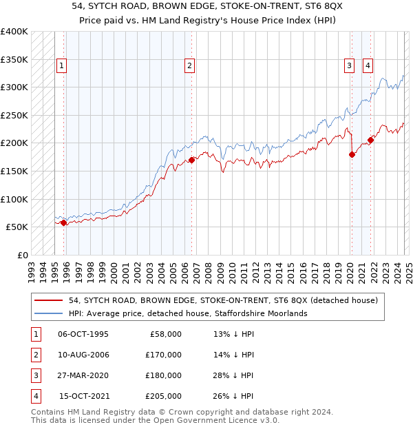 54, SYTCH ROAD, BROWN EDGE, STOKE-ON-TRENT, ST6 8QX: Price paid vs HM Land Registry's House Price Index