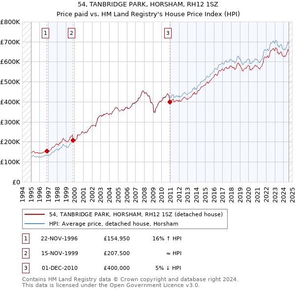 54, TANBRIDGE PARK, HORSHAM, RH12 1SZ: Price paid vs HM Land Registry's House Price Index