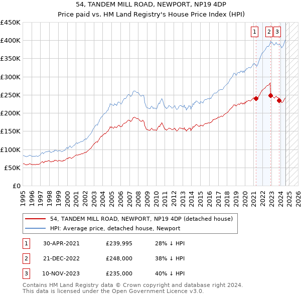 54, TANDEM MILL ROAD, NEWPORT, NP19 4DP: Price paid vs HM Land Registry's House Price Index