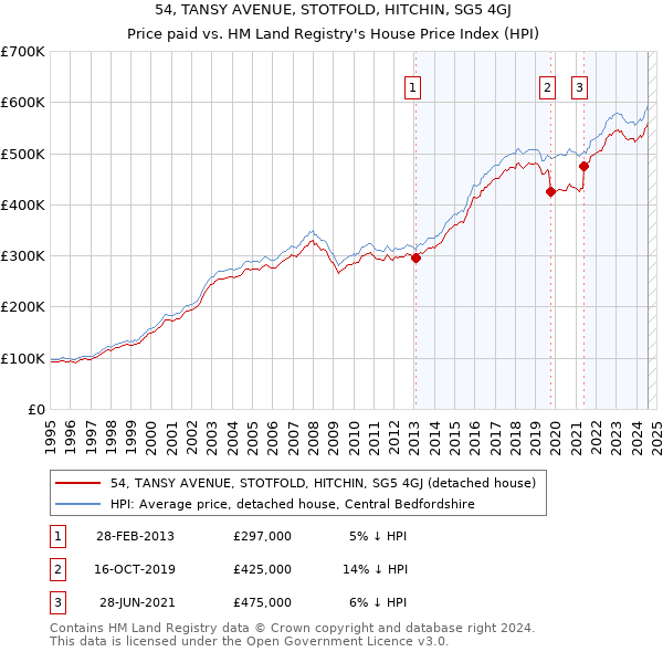 54, TANSY AVENUE, STOTFOLD, HITCHIN, SG5 4GJ: Price paid vs HM Land Registry's House Price Index