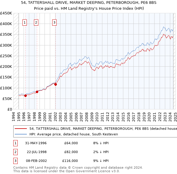 54, TATTERSHALL DRIVE, MARKET DEEPING, PETERBOROUGH, PE6 8BS: Price paid vs HM Land Registry's House Price Index