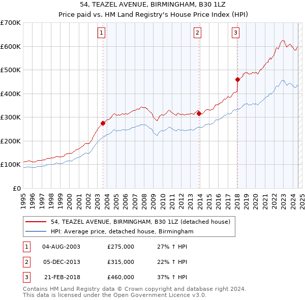 54, TEAZEL AVENUE, BIRMINGHAM, B30 1LZ: Price paid vs HM Land Registry's House Price Index