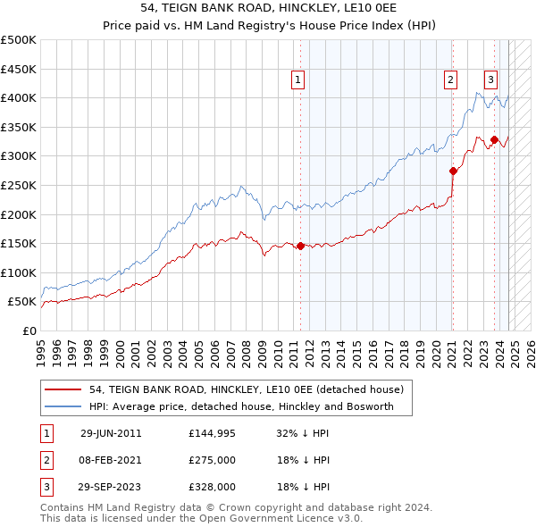 54, TEIGN BANK ROAD, HINCKLEY, LE10 0EE: Price paid vs HM Land Registry's House Price Index