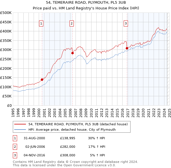 54, TEMERAIRE ROAD, PLYMOUTH, PL5 3UB: Price paid vs HM Land Registry's House Price Index