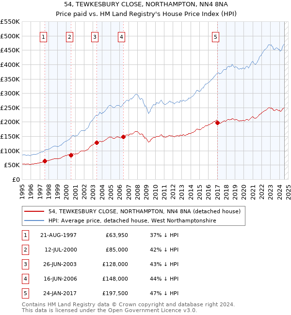 54, TEWKESBURY CLOSE, NORTHAMPTON, NN4 8NA: Price paid vs HM Land Registry's House Price Index