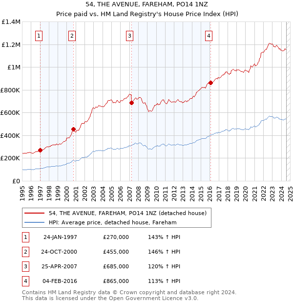 54, THE AVENUE, FAREHAM, PO14 1NZ: Price paid vs HM Land Registry's House Price Index