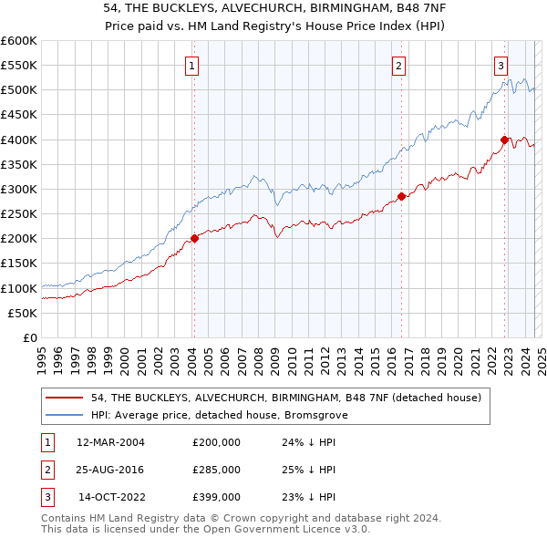 54, THE BUCKLEYS, ALVECHURCH, BIRMINGHAM, B48 7NF: Price paid vs HM Land Registry's House Price Index