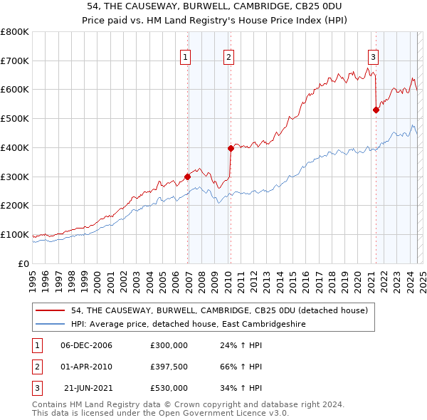 54, THE CAUSEWAY, BURWELL, CAMBRIDGE, CB25 0DU: Price paid vs HM Land Registry's House Price Index