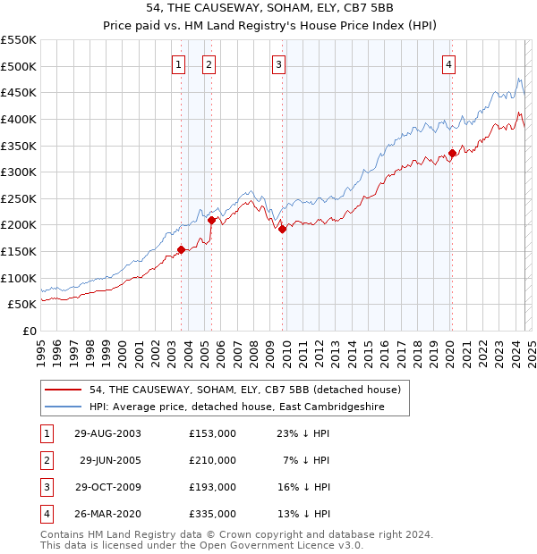 54, THE CAUSEWAY, SOHAM, ELY, CB7 5BB: Price paid vs HM Land Registry's House Price Index