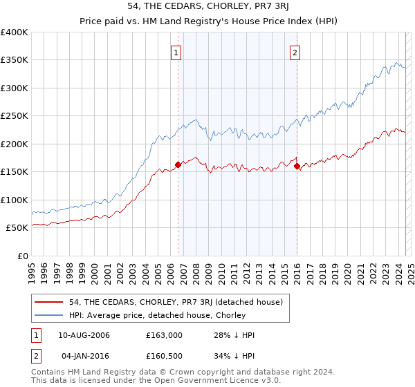 54, THE CEDARS, CHORLEY, PR7 3RJ: Price paid vs HM Land Registry's House Price Index