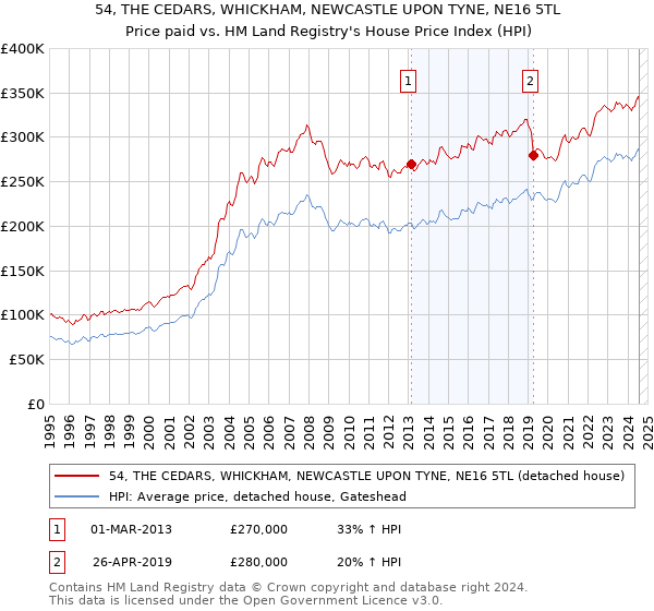 54, THE CEDARS, WHICKHAM, NEWCASTLE UPON TYNE, NE16 5TL: Price paid vs HM Land Registry's House Price Index